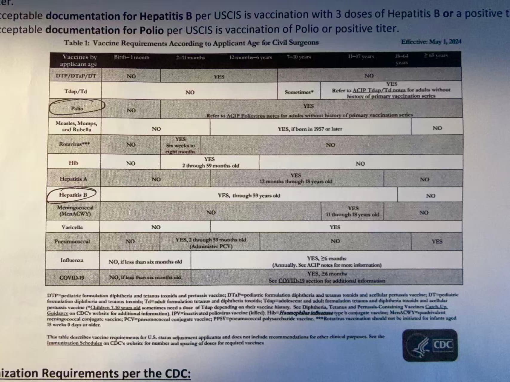 Uploaded CDC vaccine requirement table image discussed in this article, including the circled polio and hepatitis B rows.